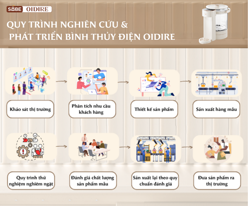 Quy trình nghiên cứu và phát triển bình thủy điện OIDIRE