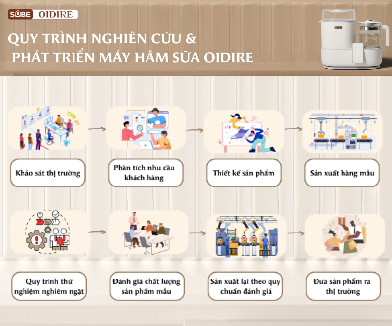 Quy trình nghiên cứu và phát triển máy hâm sữa OIDIRE